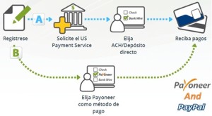 asociar tarjeta Payoneer a PayPal